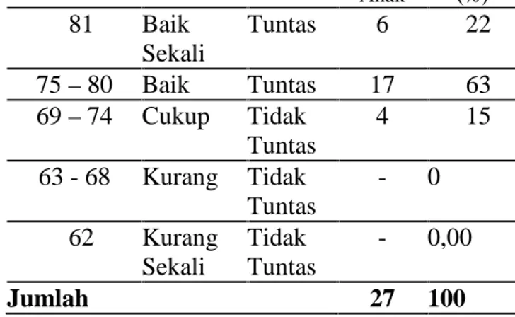 Tabel 4 Diskripsi  Data Akhir Siklus  I Hasil    Belajar  bermain    tenis  mejaPada SiswaKelasVSD  Negeri  1  Kradenan TahunPelajaran2015/2016