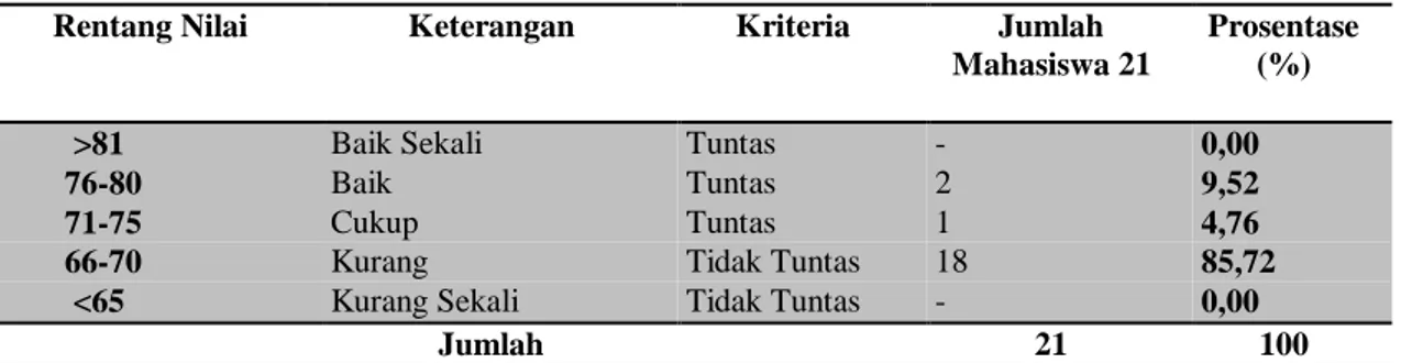 Tabel 2. Diskripsi Data Awal Hasil Belajar Bermain Tenis Meja Pada Mahasiswa Penjas  Semester    V UNIMUDA Sorong.