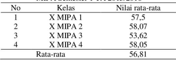 Tabel 1 Daftar Nilai Rata-Rata UAS Fisika Kelas XI  MIPA Semester 1 TA 2015/2016 