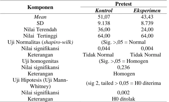 Tabel 4.2 Normalitas Data Pretest    SMA Kartika XIX-1 Bandung 