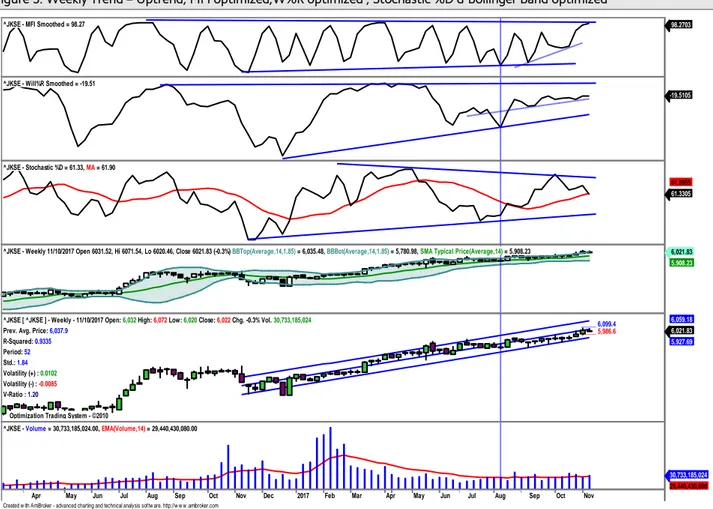 Figure 3. Weekly Trend – Uptrend, MFI optimized,W%R optimized , Stochastic %D &amp; Bollinger Band optimized   