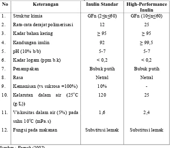 Tabel 1. Karakteristik fisiko-kimia chicory inulin No Keterangan Inulin Standar 