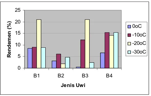 Gambar 9. Hubungan antara jenis uwi dengan suhu presipitasi terhadap rendemen inulin bubuk