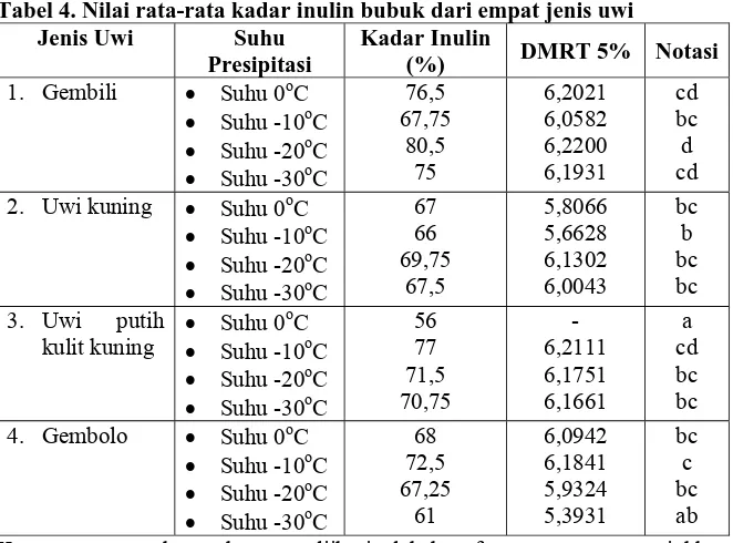 Tabel 4. Nilai rata-rata kadar inulin bubuk dari empat jenis uwi Jenis Uwi Suhu Kadar Inulin 