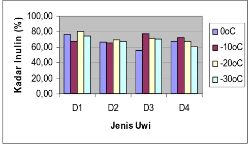 Gambar 10. Hubungan antara jenis uwi dengan suhu presipitasi terhadap kadar inulin bubuk