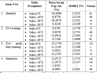 Tabel 5. Nilai rata-rata daya serap uap air bubuk inulin dari beberapa jenis uwi 