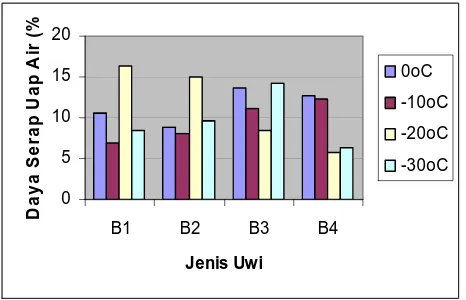 Gambar 11. Hubungan antara jenis uwi dengan suhu presipitasi terhadap daya serap uap air inulin bubuk