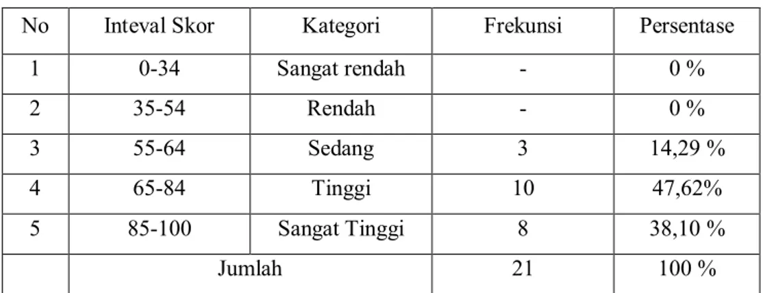 Tabel 10. Distribusi Frekuensi dan Persentase Skor Siklus 2 peserta didik Kelas  IX.A MTs Muhammadiyah Salaka Kabupaten Takalar 