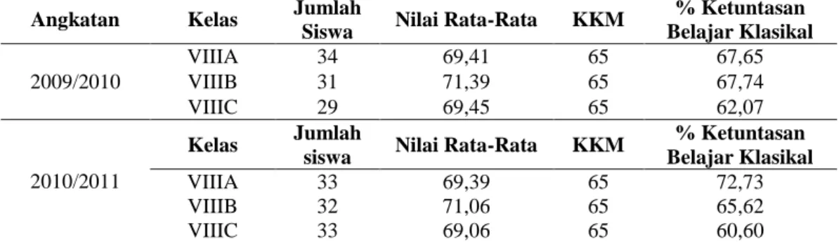 Tabel 1. Rekapitulasi Hasil UlanganHarian Kubus dan Balok Siswa Kelas VIII MTs.Darussalam    Bermi  
