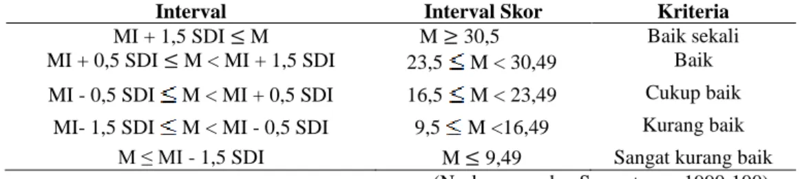 Tabel 6. Pedoman skor dan kriteria aktivitas guru dalam kegiatan pembelajaran.    Interval  Interval Skor  Kriteria  MI + 1,5 SDI ≤ M  M ≥ 30,5  Baik sekali  MI + 0,5 SDI ≤ M &lt; MI + 1,5 SDI  23,5   M &lt; 30,49  Baik  MI - 0,5 SDI   M &lt; MI + 0,5 SDI 