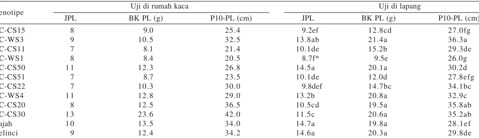 Tabel 1. Hasil evaluasi rataan tinggi tanaman (TT) dan jumlah cabang sekunder per tanaman (JCS), umur berbunga (UB), dan umur panen (UP)dari sepuluh galur introgresi dan dua varietas kacang tanah di rumah kaca dan lapang