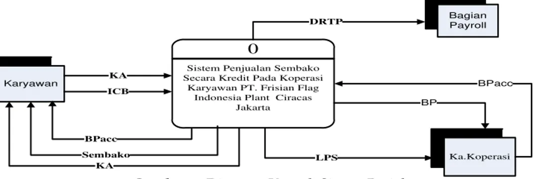 Gambar 3. Diagram Kontek Sistem Berjalan 
