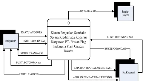 Gambar 5. Diagram Konteks Sistem Usulan 