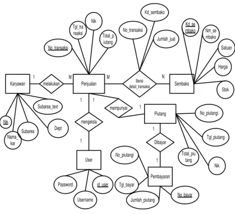 Gambar 7. Entity Relationship Diagram sistem penjualan sembako secara kredit Karyawan