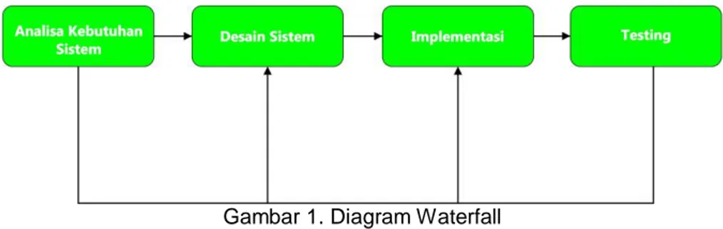 Gambar 1. Diagram Waterfall  2.1. Analisa Kebutuhan Sistem 