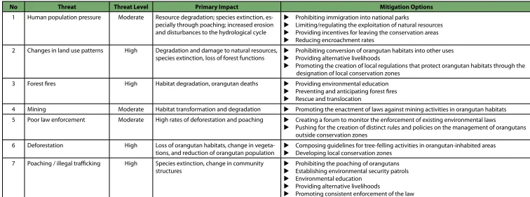 Table 5. Threats to Indonesian Orangutans
