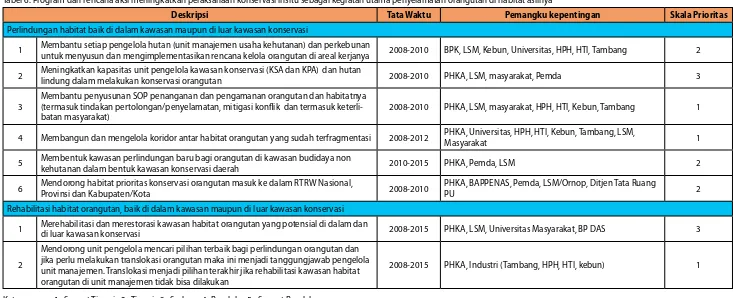 Tabel 6. Program dan rencana aksi meningkatkan pelaksanaan konservasi insitu sebagai kegiatan utama penyelamatan orangutan di habitat aslinya