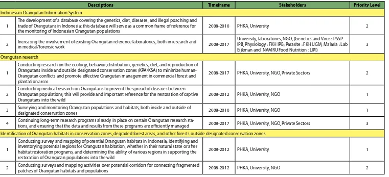 Tabel 8. Program dan rencana aksi meningkatkan penelitian untuk mendukung konservasi orangutan