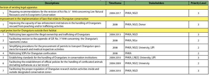 Tabel 10. Program dan rencana aksi meningkatkan implementasi dan menyempurnakan berbagai peraturan perundangan untuk mendukung keberhasilan konservasi orangutan