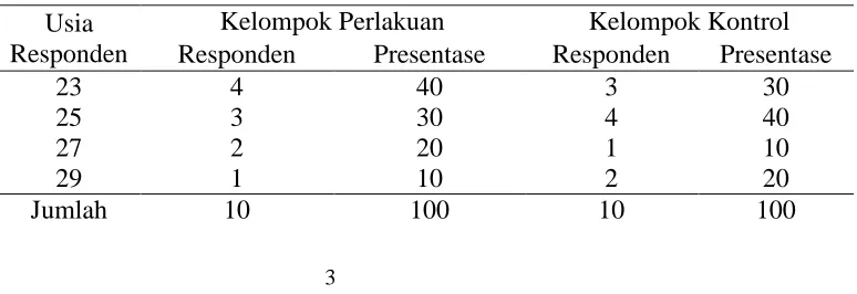 Tabel 1. Karakteristik Usia Responden 