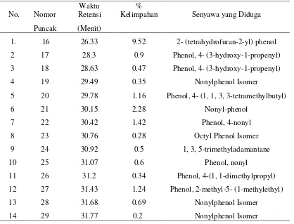 Tabel 1. Hasil Identifikasi yang diduga Senyawa Fenol  
