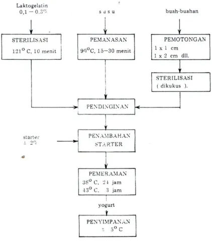 Gambar 3. Skema pembuatan