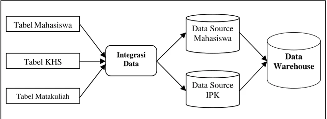 Gambar 1 Proses Integrasi Data c. Transformasi Data (Tranformation)