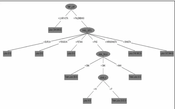 Gambar 4. Decision Tree hasil Analisis Menggunakan WEKA 5. KESIMPULAN