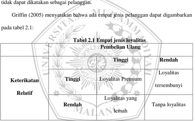 Tabel 2.1 Empat jenis loyalitas  Pembelian Ulang 