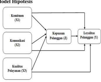 Gambar 1 Model Hipotesis 