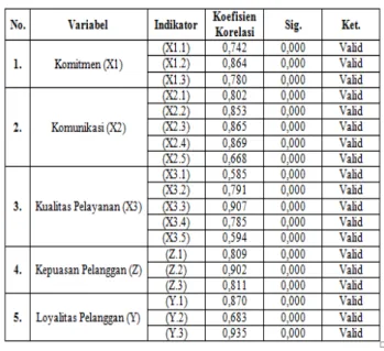 Tabel 1: Rekapitulasi Uji Validitas Instrumen 
