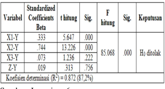 Tabel 3: Hasil analisis jalur pengaruh  CRM (X) 