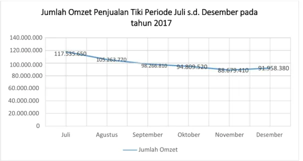 Grafik 1.1 Omzet Penjualan Tiki Solo Periode Juli s.d.  Desember pada tahun 2017 