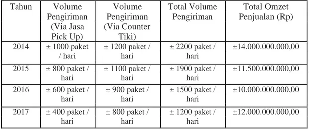 Tabel 1.3 Volume Pengiriman Tiki Solo  Periode Tahun 2014 s.d. Tahun 2017 