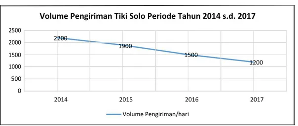 Grafik Omzet Tiki Solo Periode Tahun 2014 s.d. 2017  (Dalam Miliar Rupiah) 