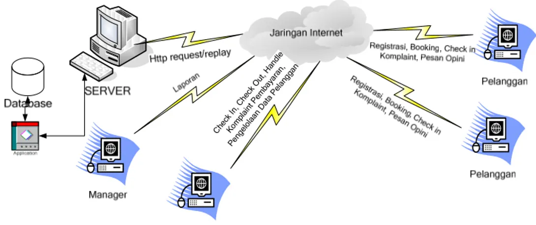 Gambar 4.4  Deskripsi Umum Sistem 