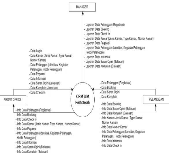 Gambar 4.5  Context Diagram Aplikasi CRM SIM Perhotelan 