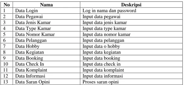Tabel 4.2   Keterangan Aliran data pada DFD level 1 