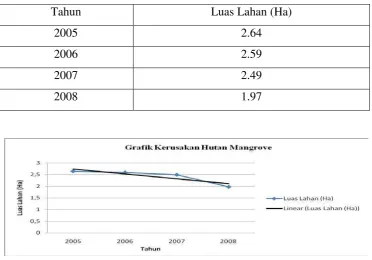 Tabel 4.8 Laju kerusakan 