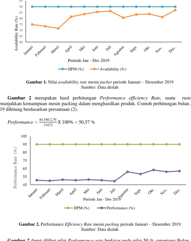 Gambar 1. Nilai availability rate mesin packer periode Januari – Desember 2019  Sumber: Data diolah 