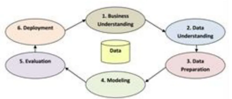 Gambar 1. Alur Proses Standar Data Mining 