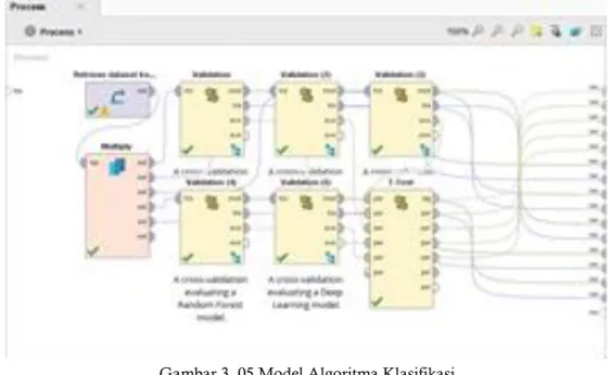 Gambar 3. 05 Model Algoritma Klasifikasi 