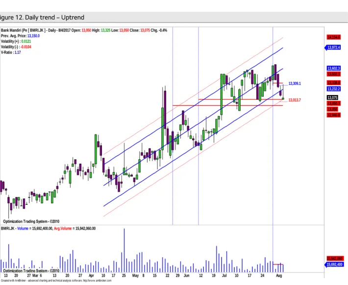 Figure 12. Daily trend – Uptrend 