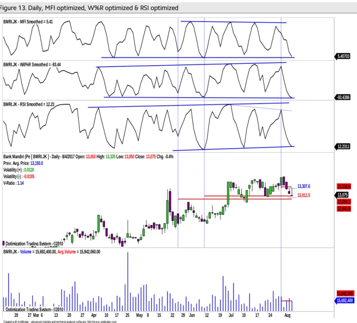 Figure 13. Daily, MFI optimized, W%R optimized &amp; RSI optimized 