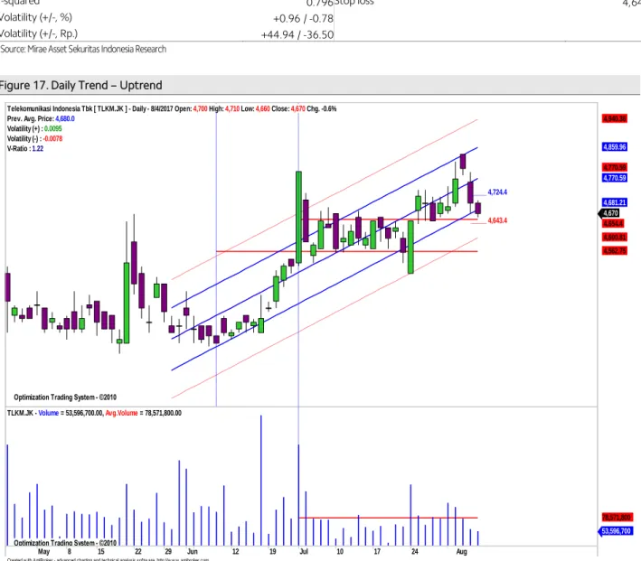 Figure 17. Daily Trend – Uptrend 