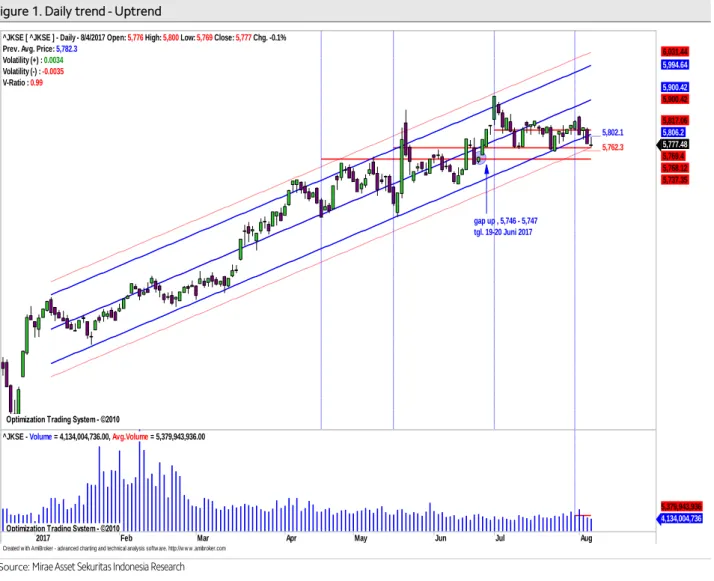 Figure 1. Daily trend - Uptrend 