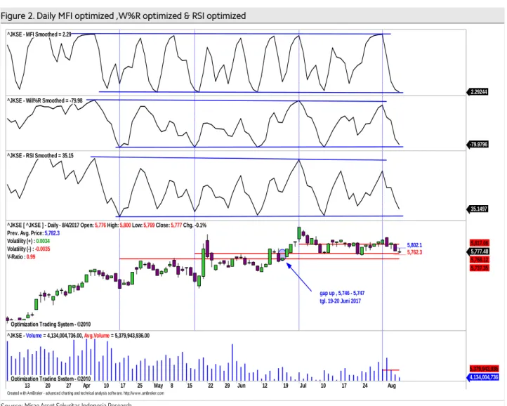 Figure 2. Daily MFI optimized ,W%R optimized &amp; RSI optimized       