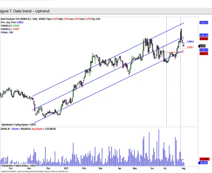 Figure 7. Daily trend – Uptrend 