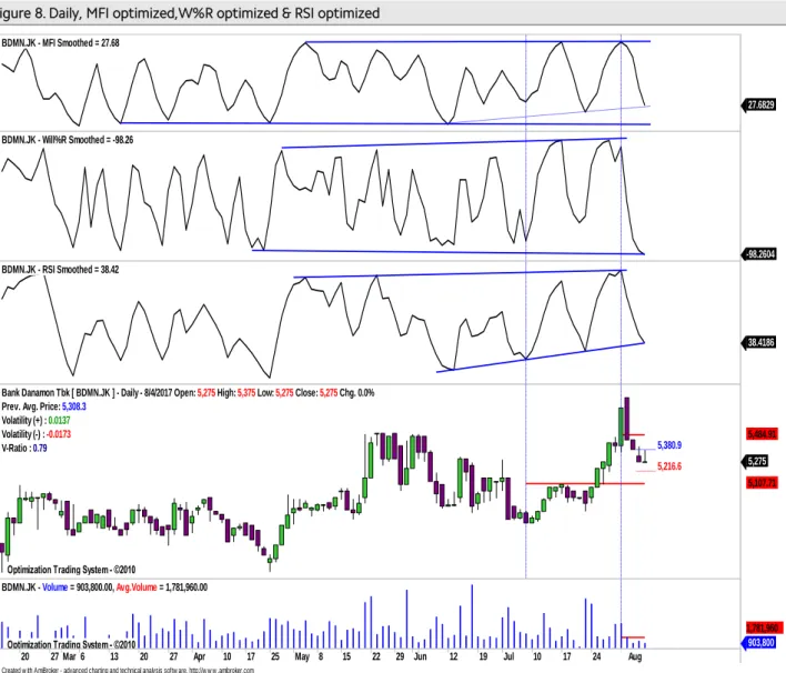 Figure 8. Daily, MFI optimized,W%R optimized &amp; RSI optimized 