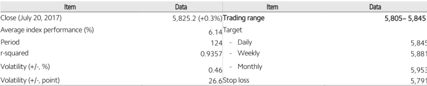 Figure 1. Daily trend - Uptrend 